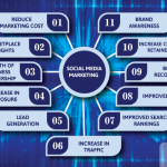 11 Social Media Marketing Benefits for Online Businesses