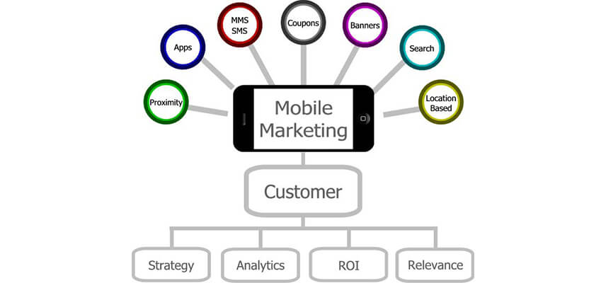 Mobile Marketing