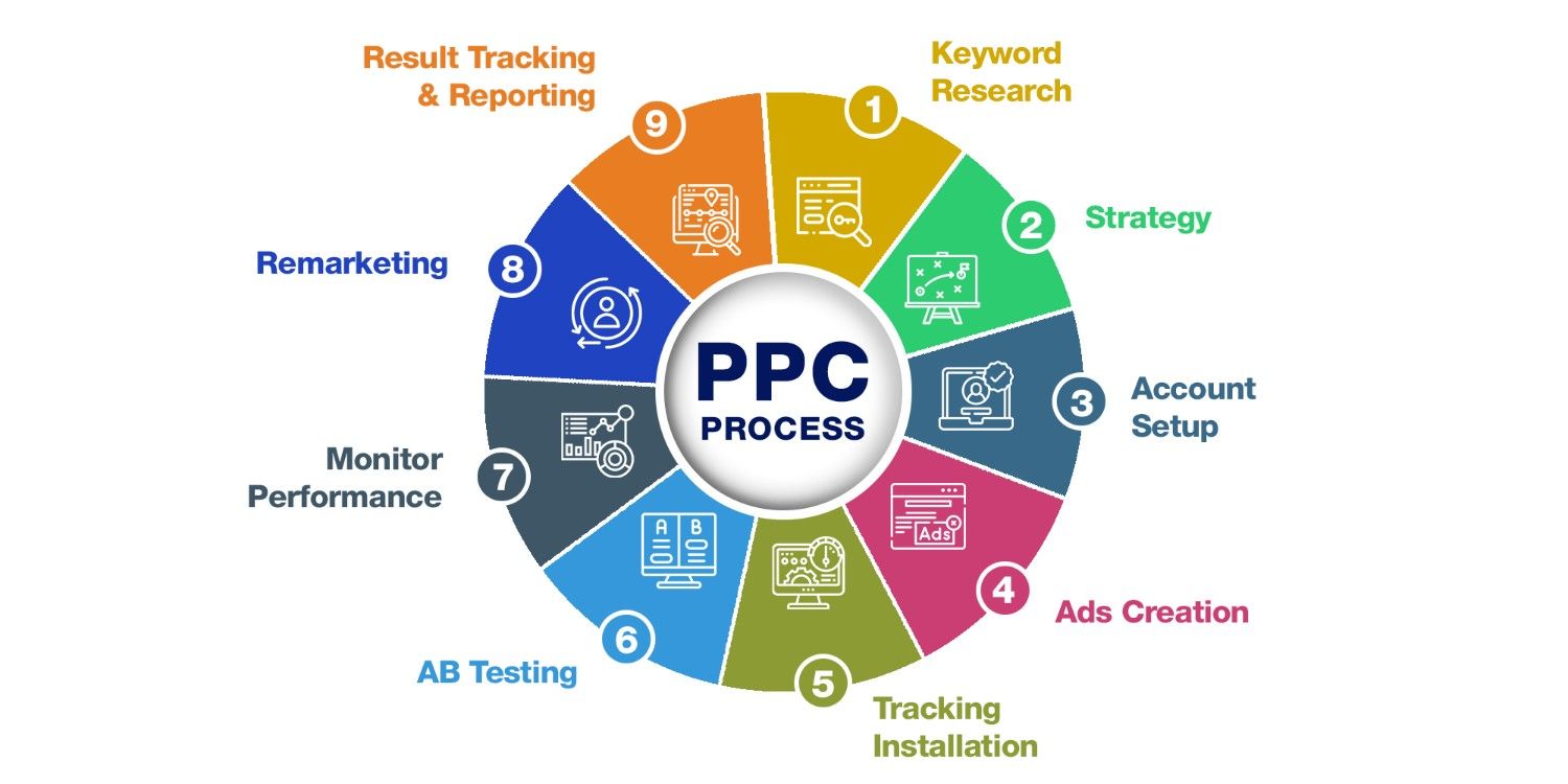 How We Work – Our PPC Process