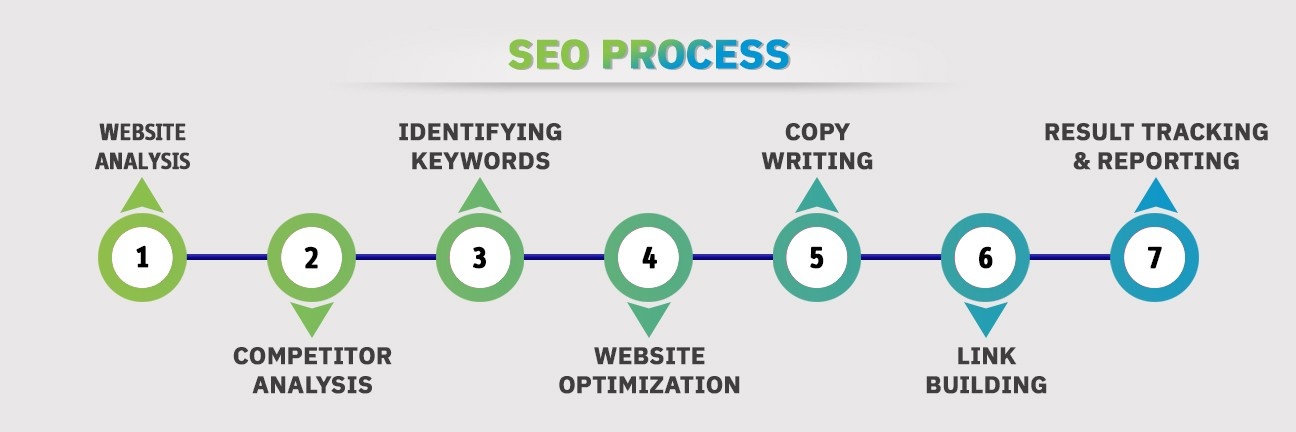 Professional SEO Process