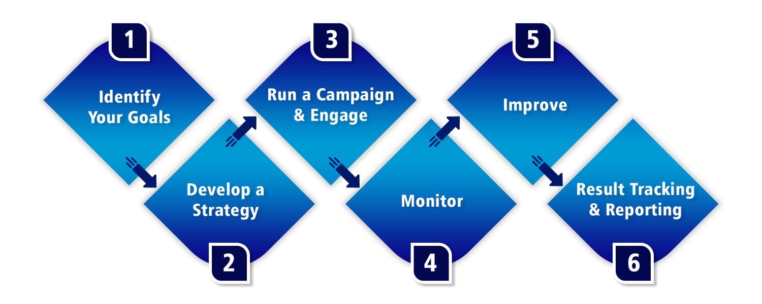 Social Media Marketing Process