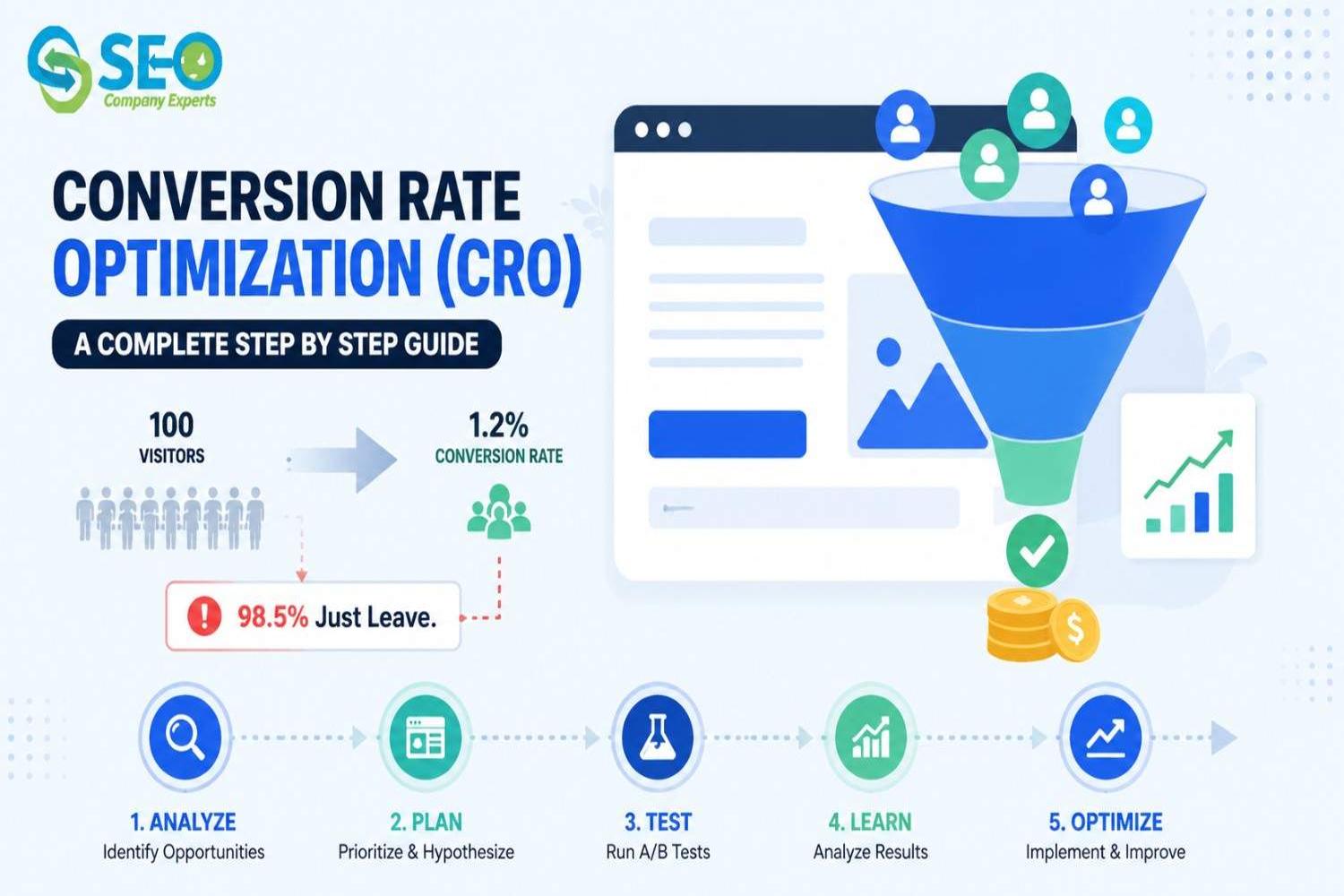Conversion Rate Optimization (CRO) – A Complete Step by Step Guide